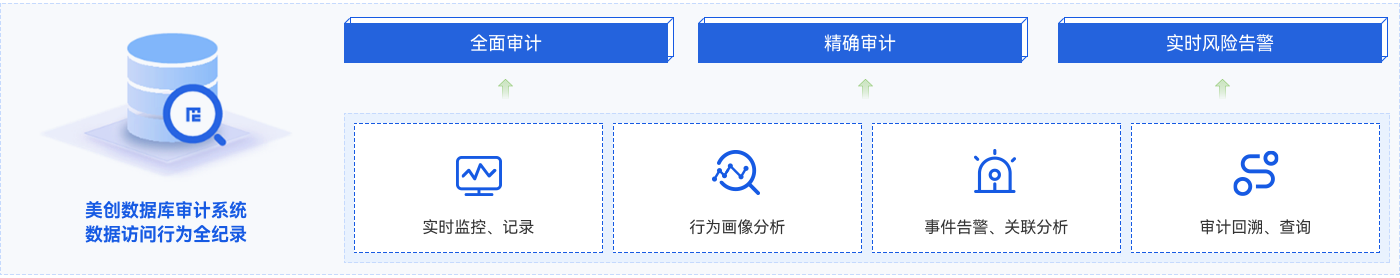 數(shù)據(jù)庫安全審計(jì)