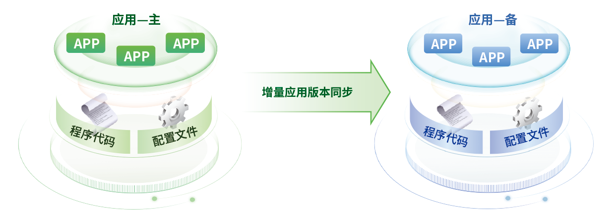 應用版本同步能力